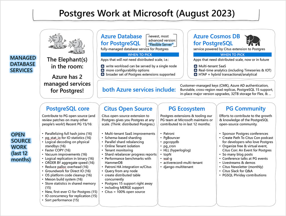 Postgres Work at Microsoft (August 2023)