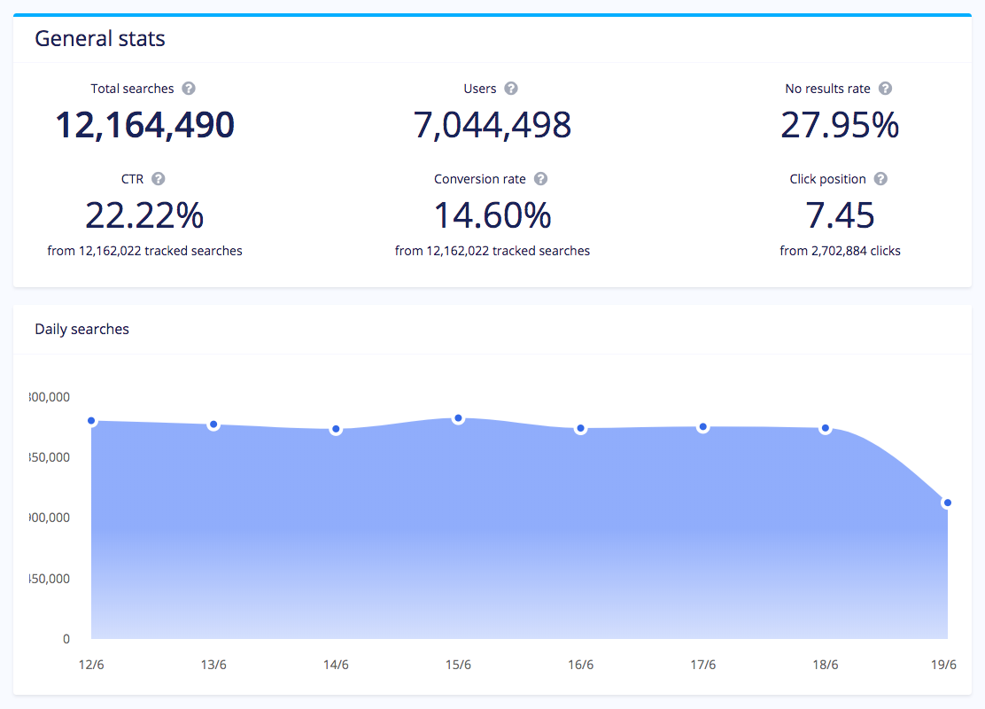 Algolia's search analytics