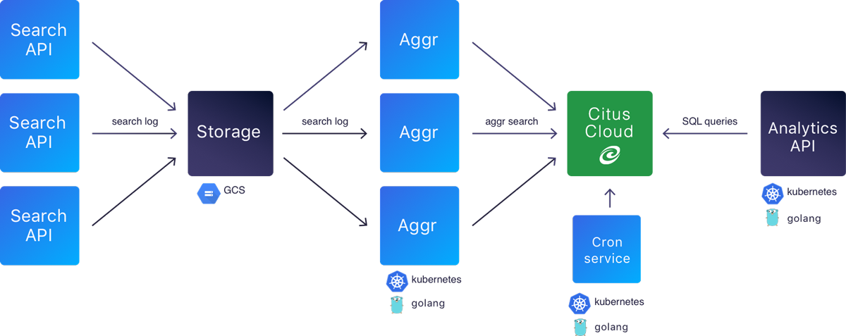 Algolia architectural diagram