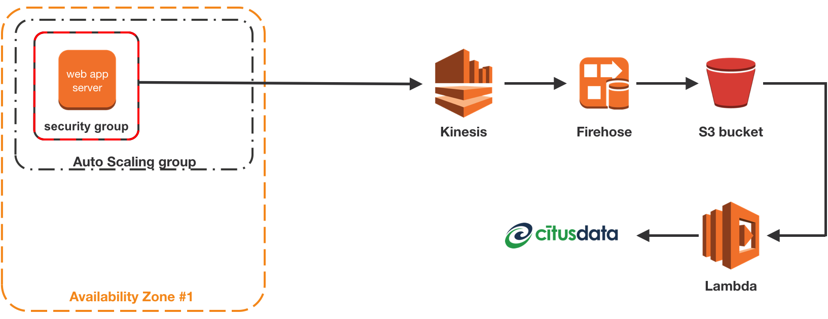 Freshworks + Citus diagram