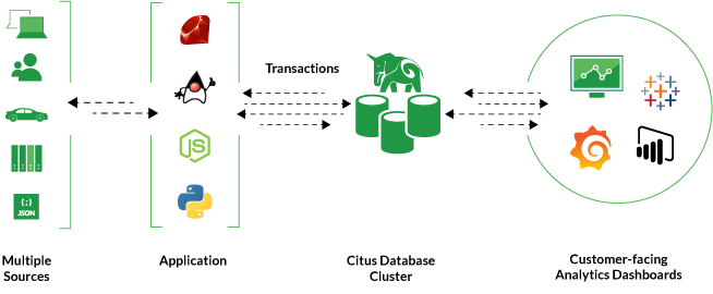 Architecture diagram of a mixed transactional and analytical workload