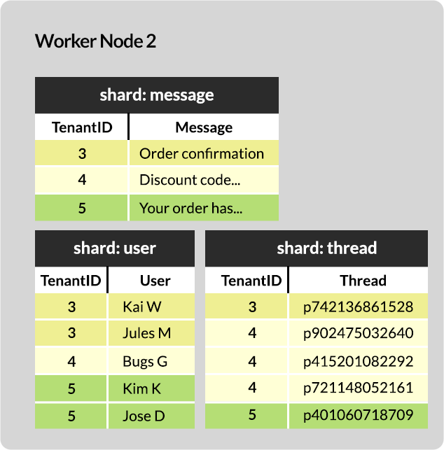 row-based sharding worker node 2