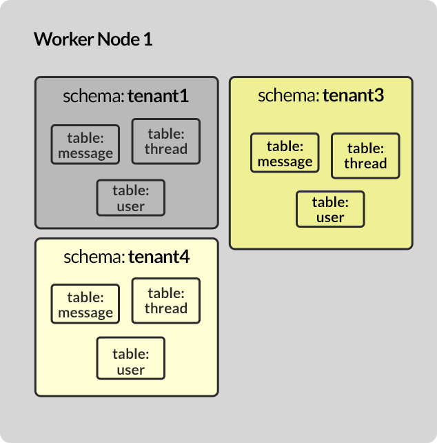 schema-based sharding worker node 1