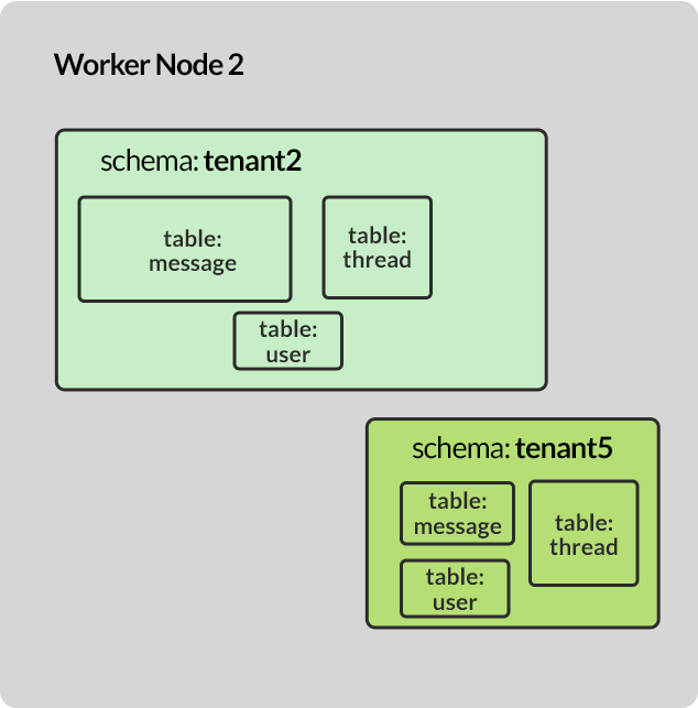 schema-based sharding worker node 2